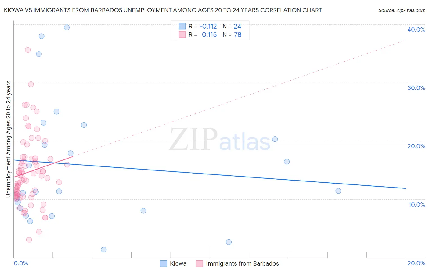 Kiowa vs Immigrants from Barbados Unemployment Among Ages 20 to 24 years