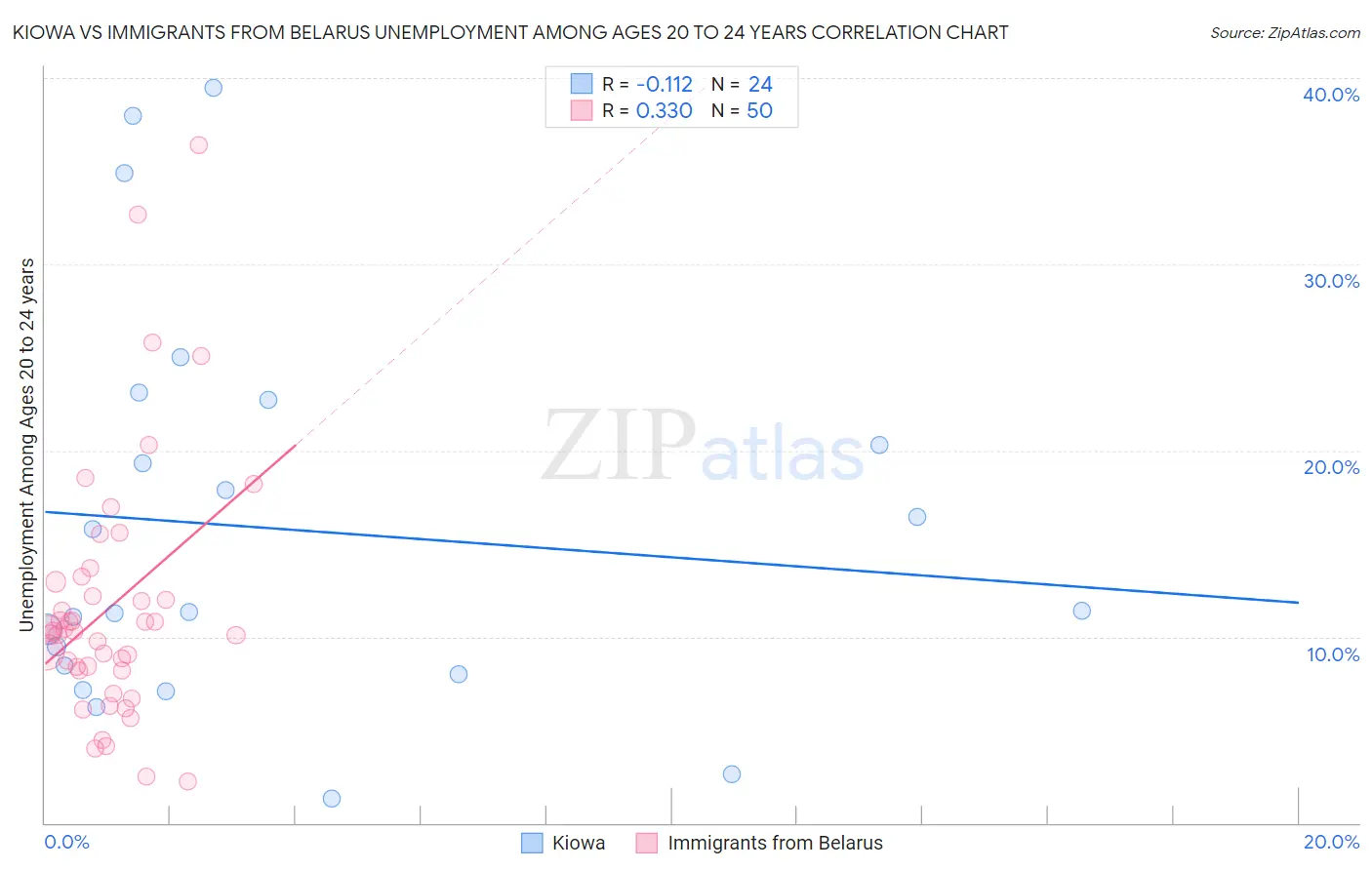 Kiowa vs Immigrants from Belarus Unemployment Among Ages 20 to 24 years