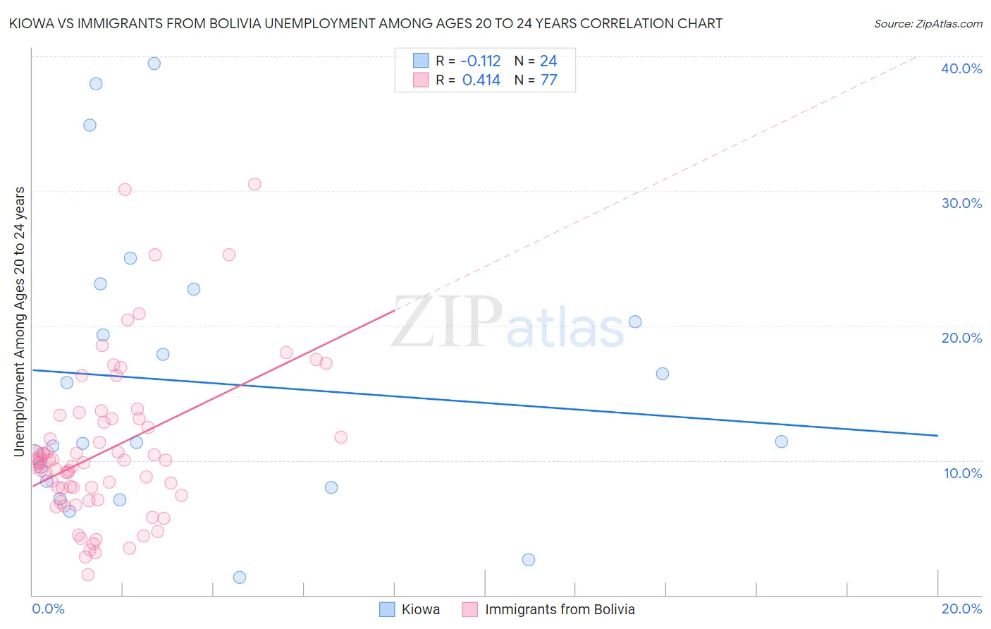 Kiowa vs Immigrants from Bolivia Unemployment Among Ages 20 to 24 years