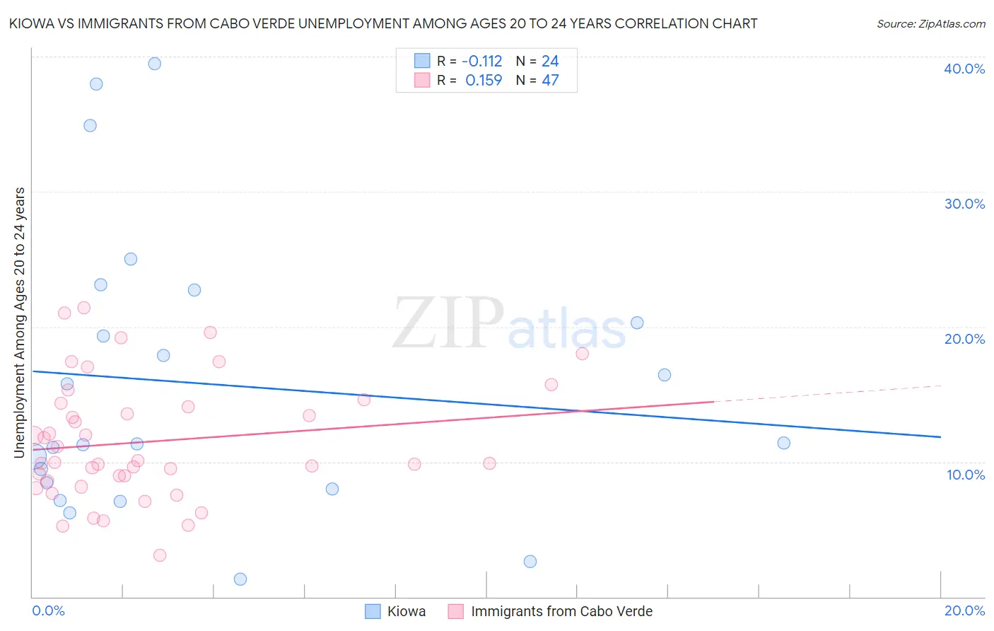 Kiowa vs Immigrants from Cabo Verde Unemployment Among Ages 20 to 24 years