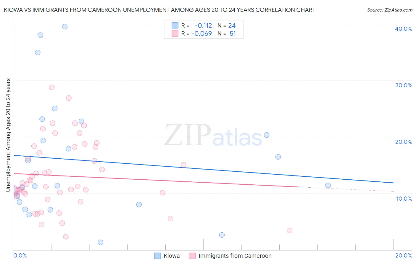 Kiowa vs Immigrants from Cameroon Unemployment Among Ages 20 to 24 years