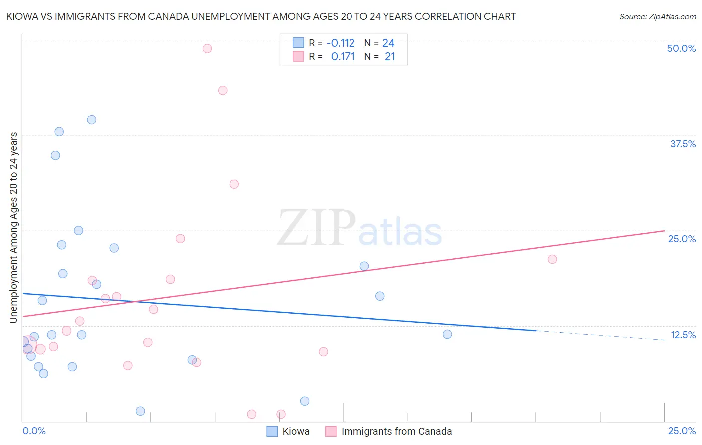 Kiowa vs Immigrants from Canada Unemployment Among Ages 20 to 24 years