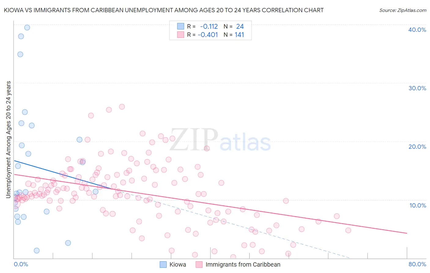 Kiowa vs Immigrants from Caribbean Unemployment Among Ages 20 to 24 years