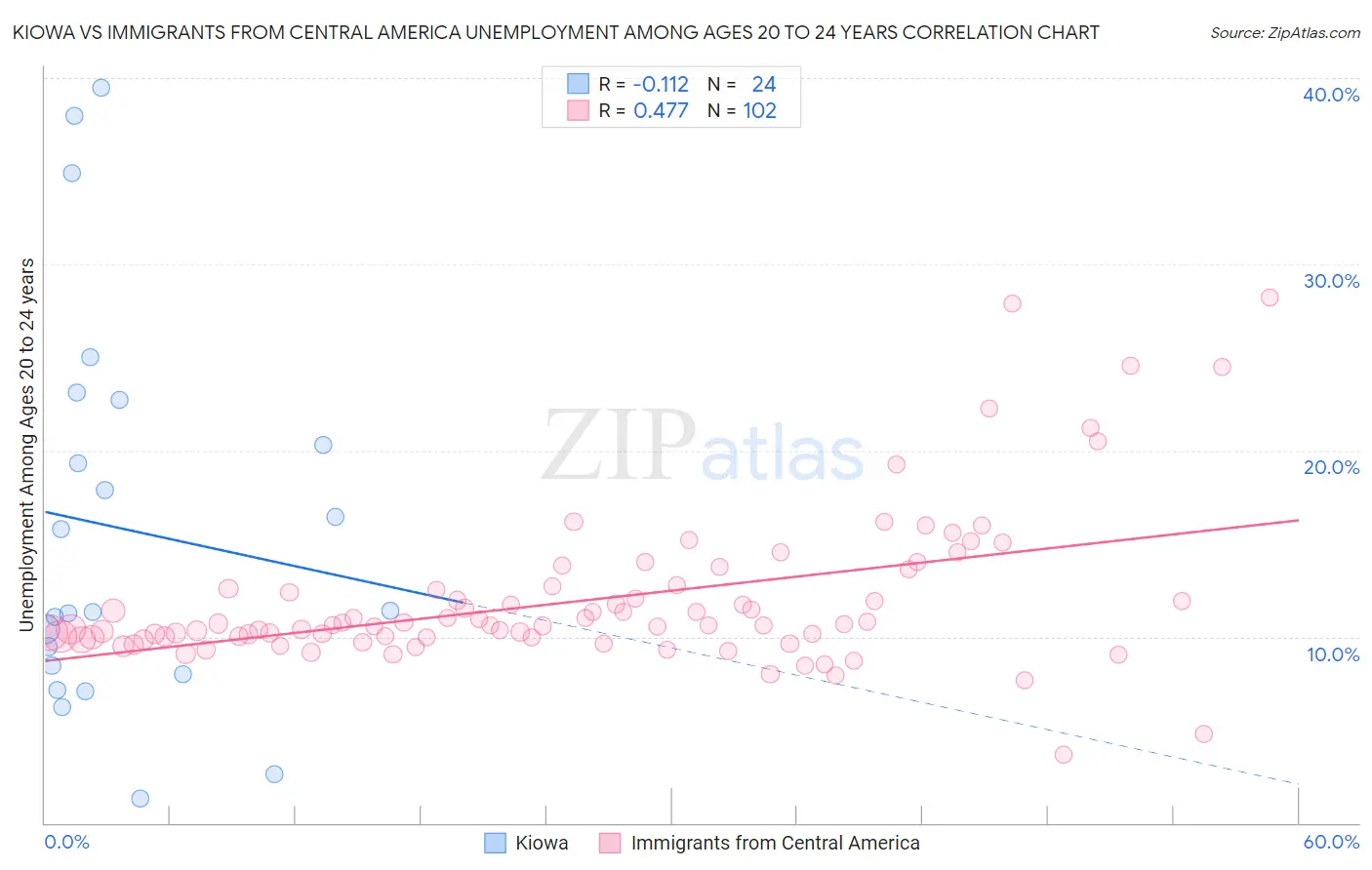 Kiowa vs Immigrants from Central America Unemployment Among Ages 20 to 24 years