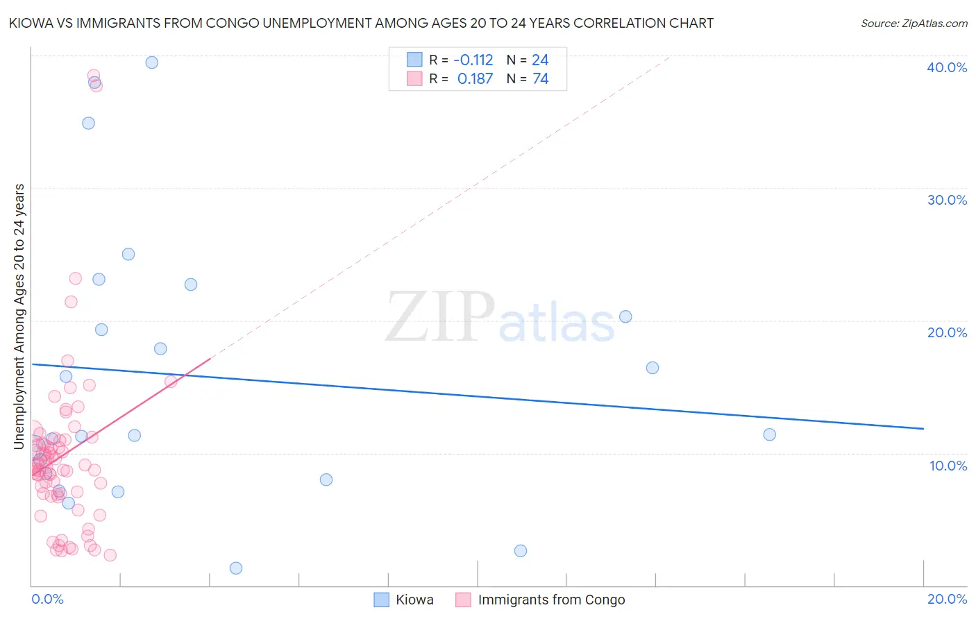 Kiowa vs Immigrants from Congo Unemployment Among Ages 20 to 24 years