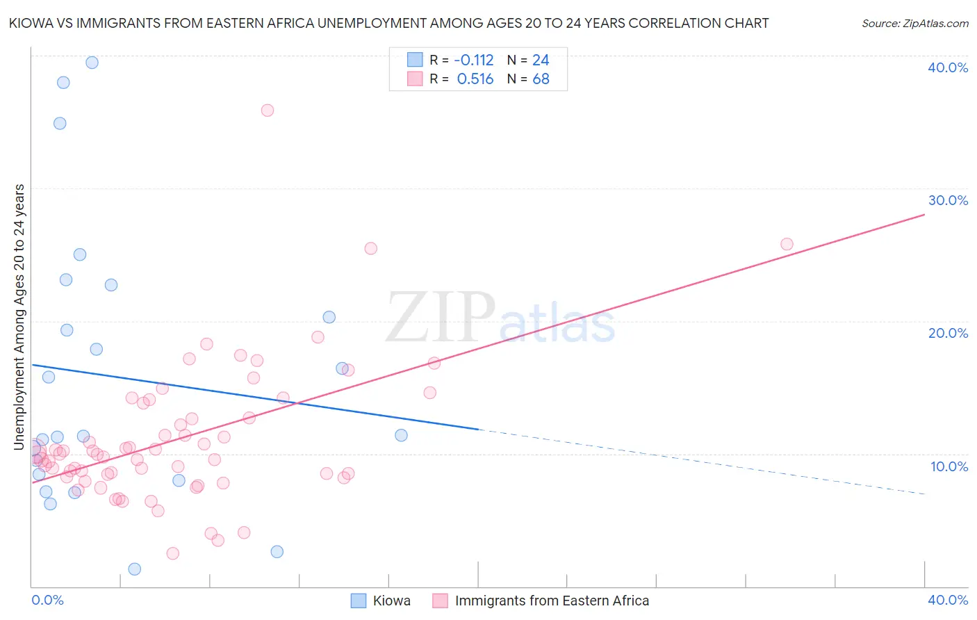 Kiowa vs Immigrants from Eastern Africa Unemployment Among Ages 20 to 24 years