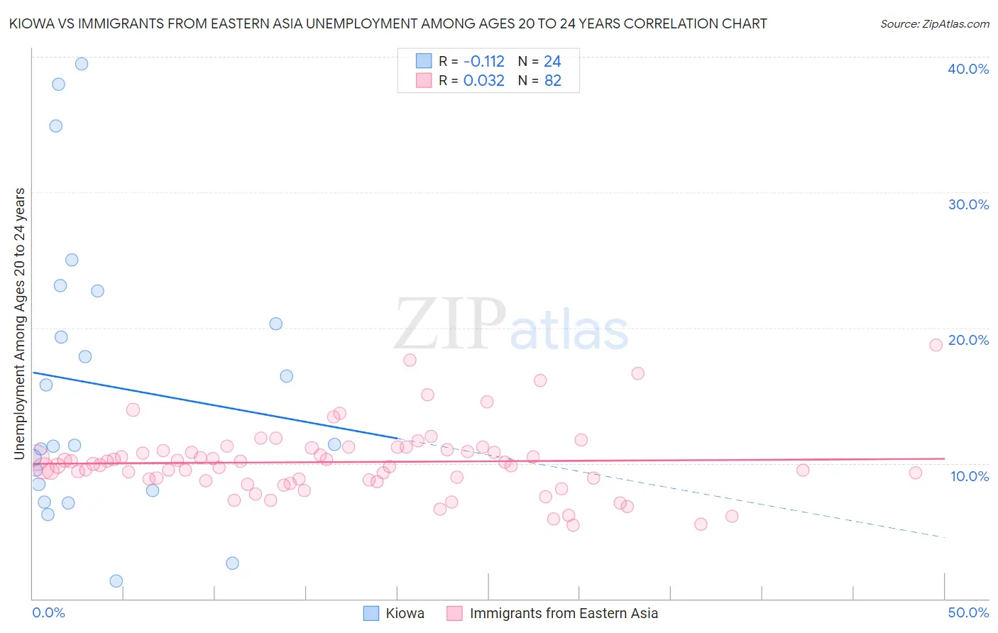 Kiowa vs Immigrants from Eastern Asia Unemployment Among Ages 20 to 24 years