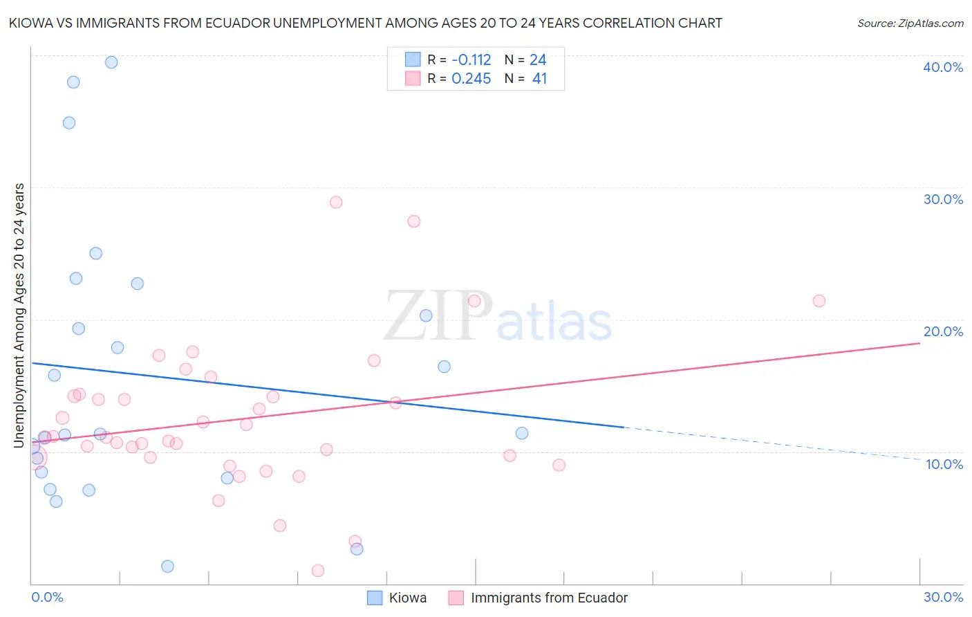 Kiowa vs Immigrants from Ecuador Unemployment Among Ages 20 to 24 years