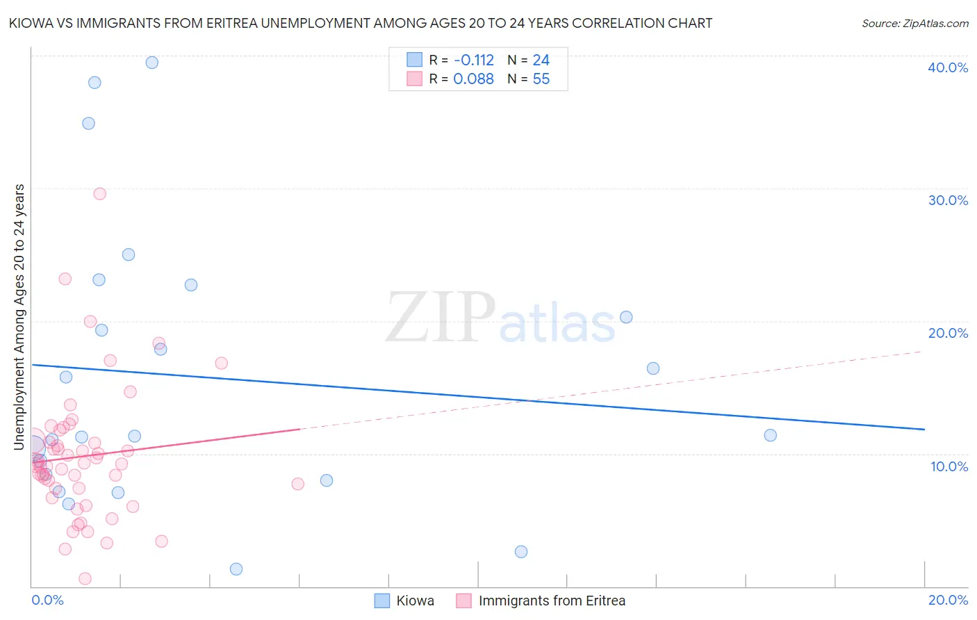 Kiowa vs Immigrants from Eritrea Unemployment Among Ages 20 to 24 years