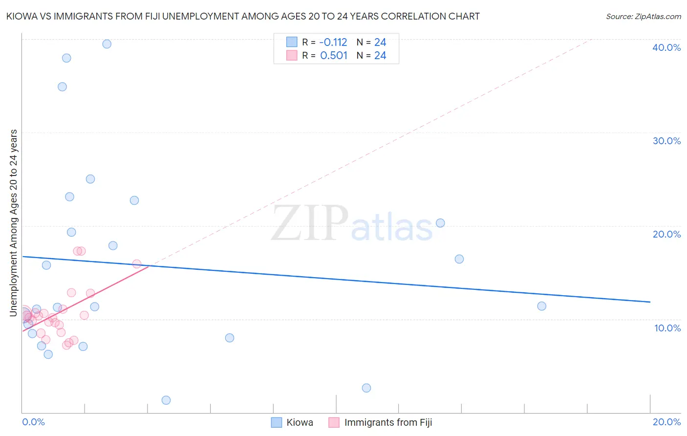 Kiowa vs Immigrants from Fiji Unemployment Among Ages 20 to 24 years