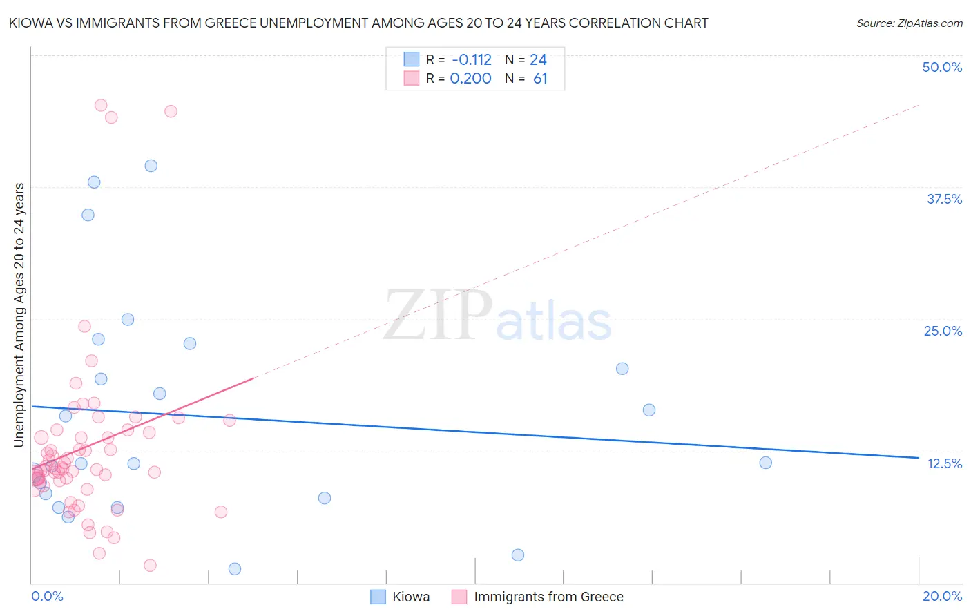 Kiowa vs Immigrants from Greece Unemployment Among Ages 20 to 24 years