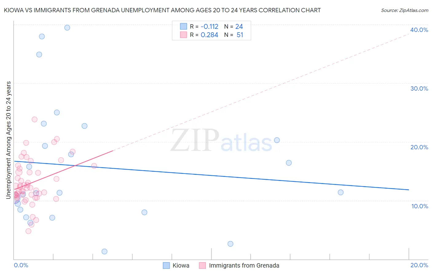 Kiowa vs Immigrants from Grenada Unemployment Among Ages 20 to 24 years