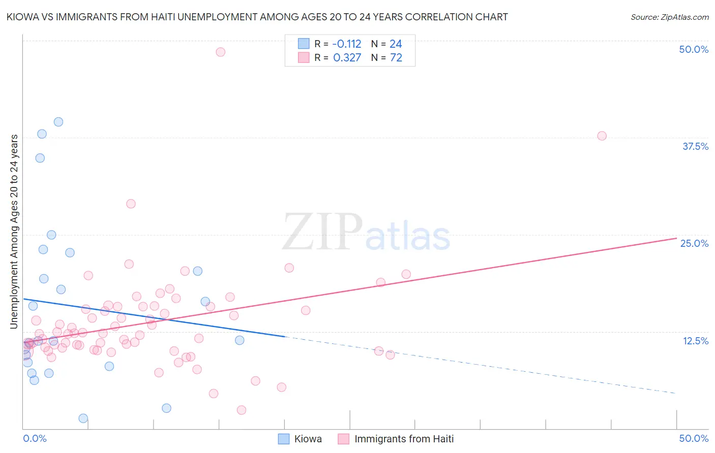 Kiowa vs Immigrants from Haiti Unemployment Among Ages 20 to 24 years