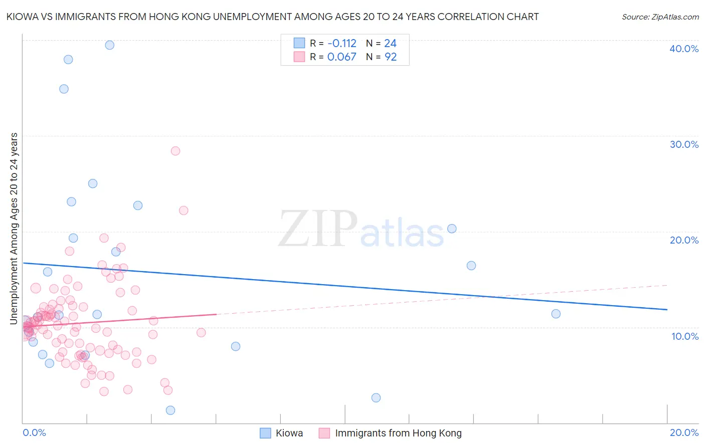 Kiowa vs Immigrants from Hong Kong Unemployment Among Ages 20 to 24 years