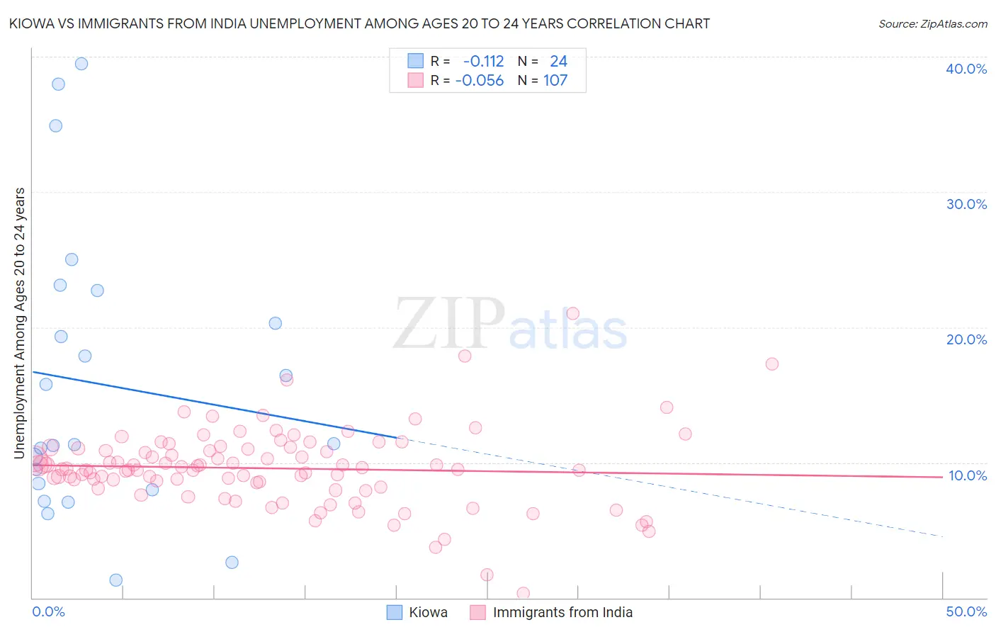 Kiowa vs Immigrants from India Unemployment Among Ages 20 to 24 years