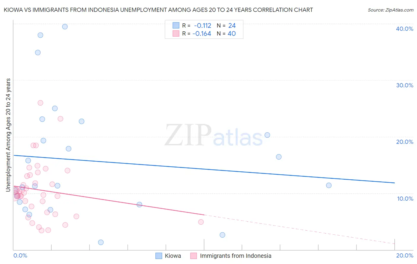 Kiowa vs Immigrants from Indonesia Unemployment Among Ages 20 to 24 years