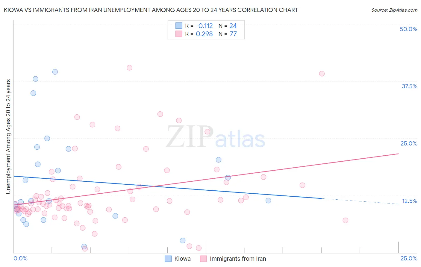 Kiowa vs Immigrants from Iran Unemployment Among Ages 20 to 24 years