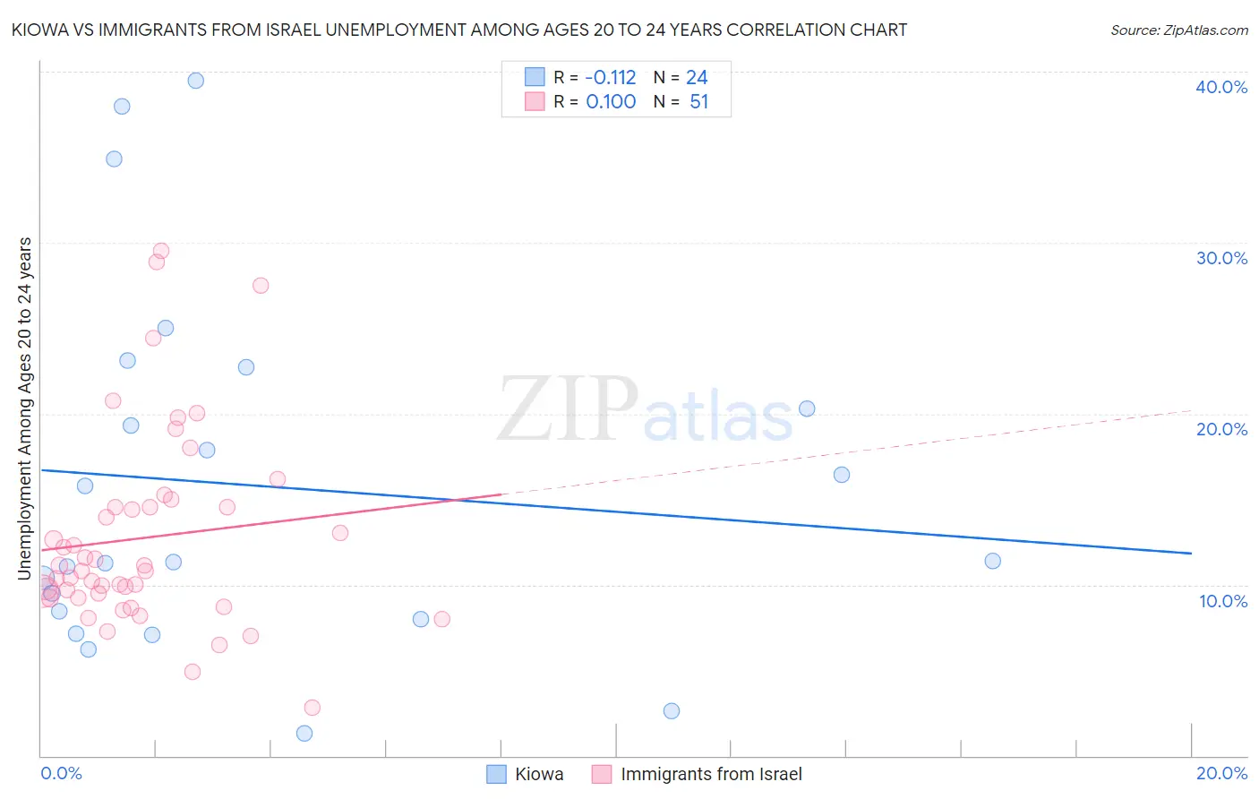 Kiowa vs Immigrants from Israel Unemployment Among Ages 20 to 24 years