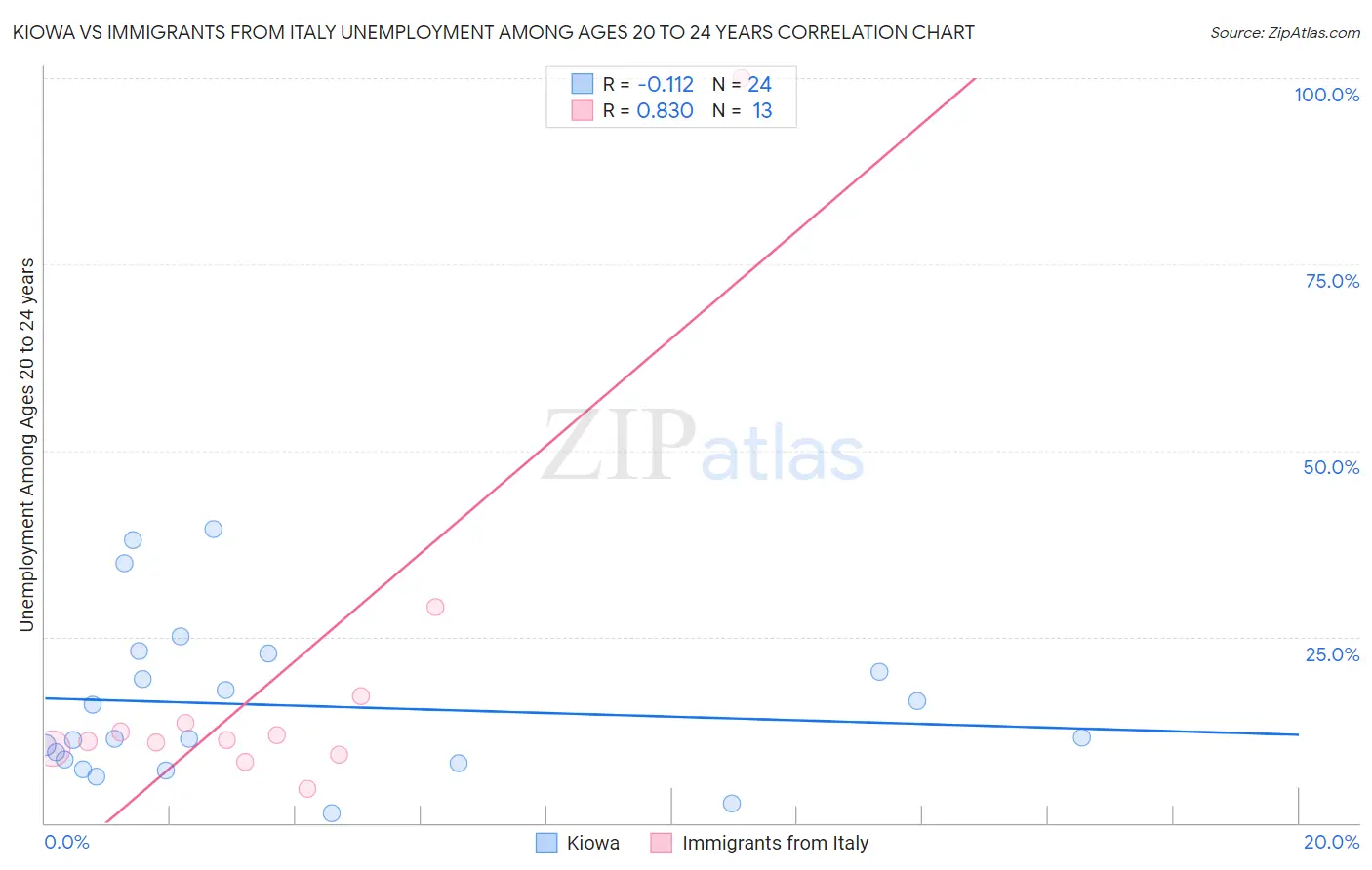 Kiowa vs Immigrants from Italy Unemployment Among Ages 20 to 24 years