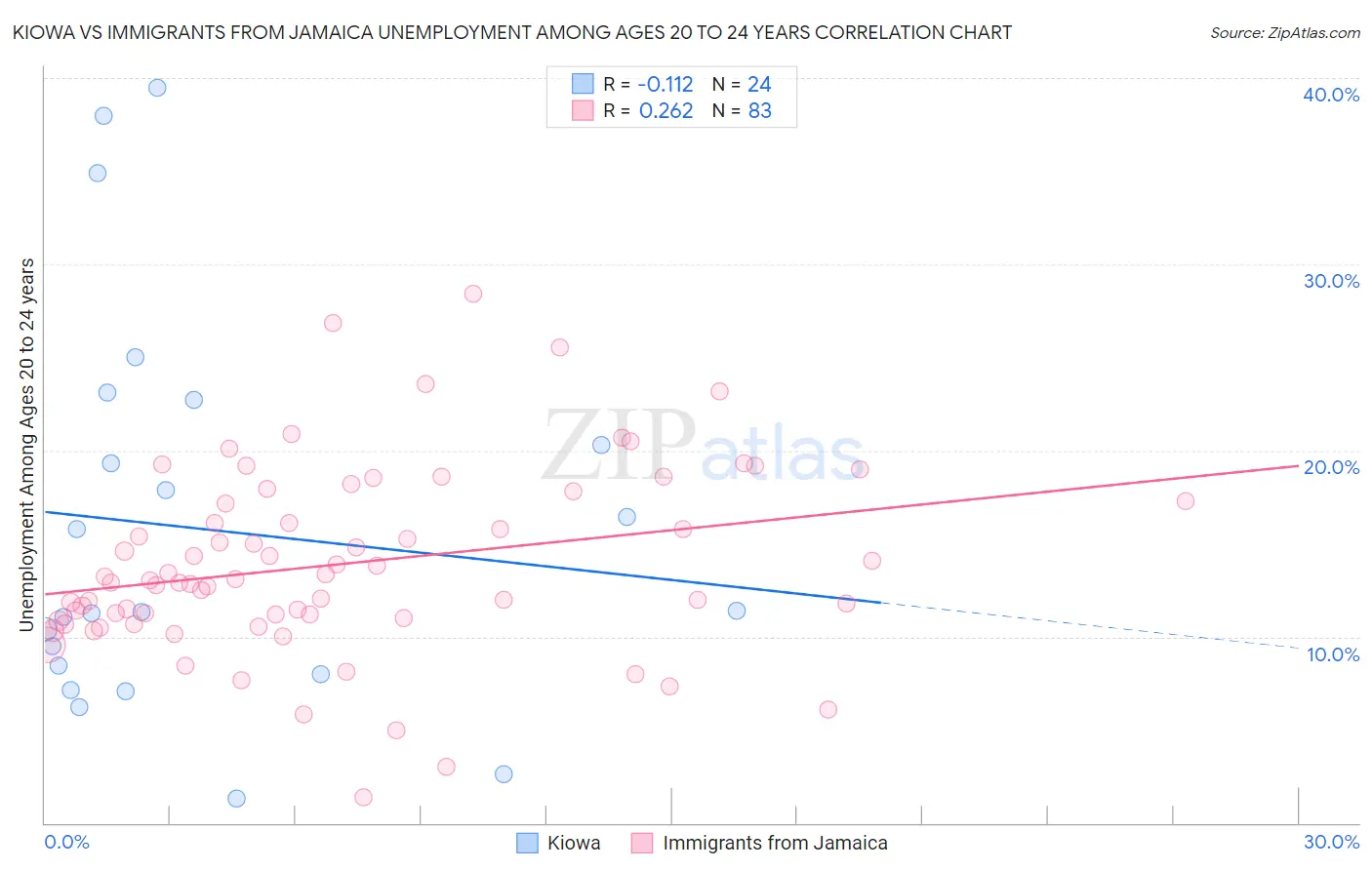 Kiowa vs Immigrants from Jamaica Unemployment Among Ages 20 to 24 years