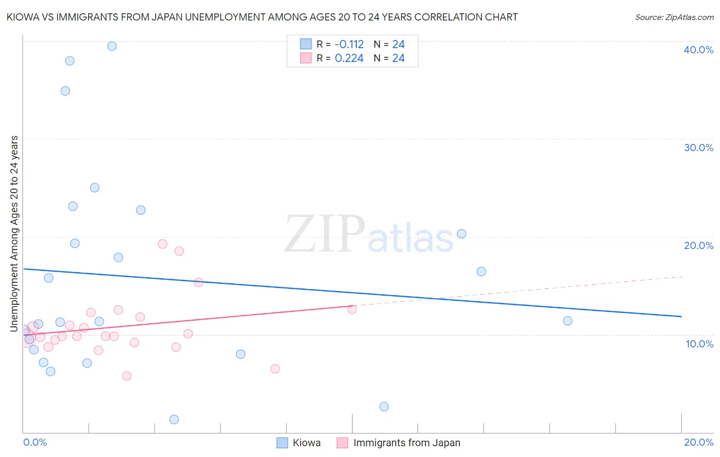 Kiowa vs Immigrants from Japan Unemployment Among Ages 20 to 24 years