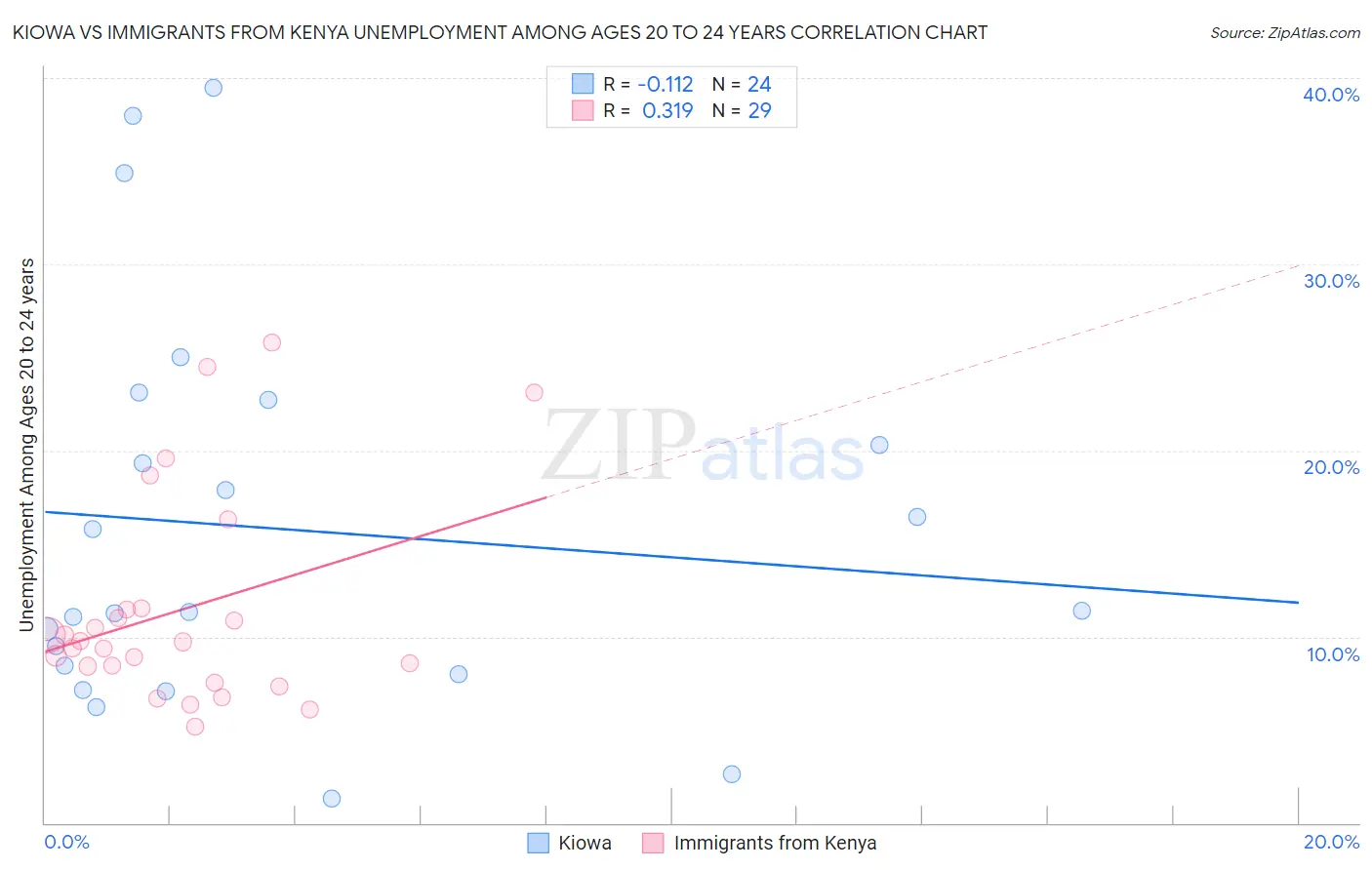 Kiowa vs Immigrants from Kenya Unemployment Among Ages 20 to 24 years