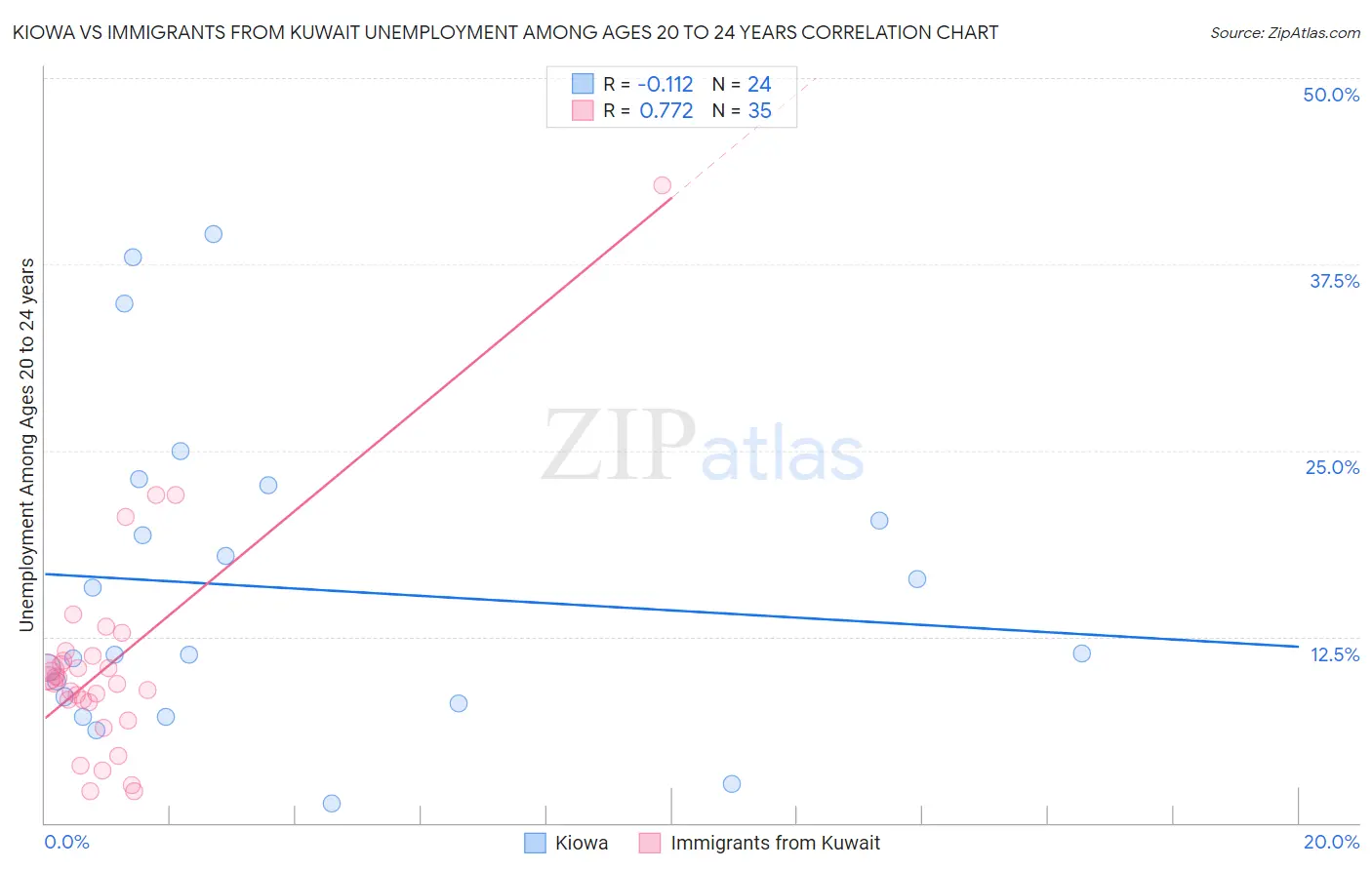 Kiowa vs Immigrants from Kuwait Unemployment Among Ages 20 to 24 years