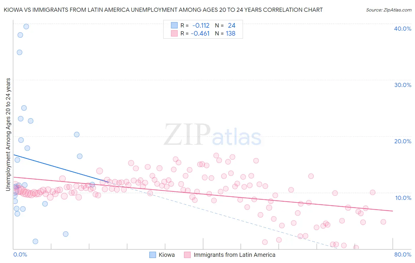 Kiowa vs Immigrants from Latin America Unemployment Among Ages 20 to 24 years