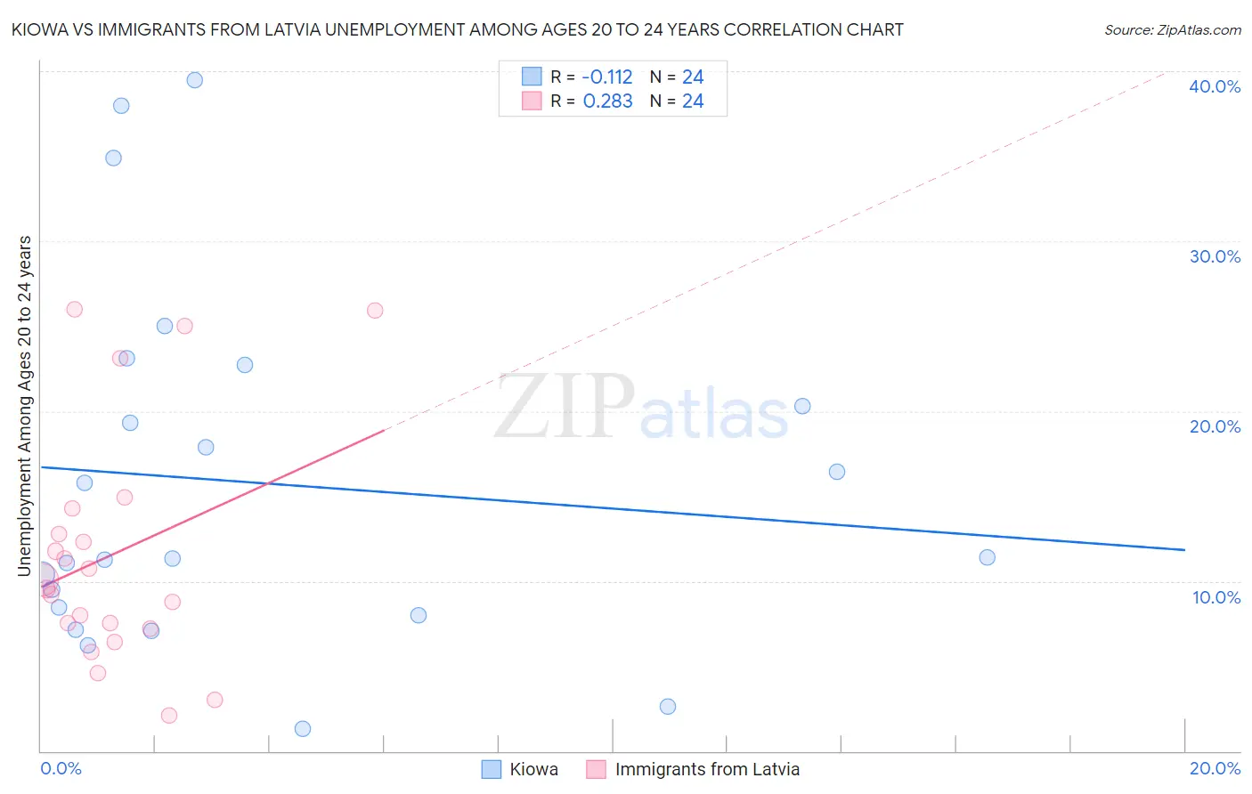 Kiowa vs Immigrants from Latvia Unemployment Among Ages 20 to 24 years