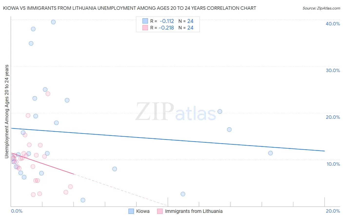 Kiowa vs Immigrants from Lithuania Unemployment Among Ages 20 to 24 years