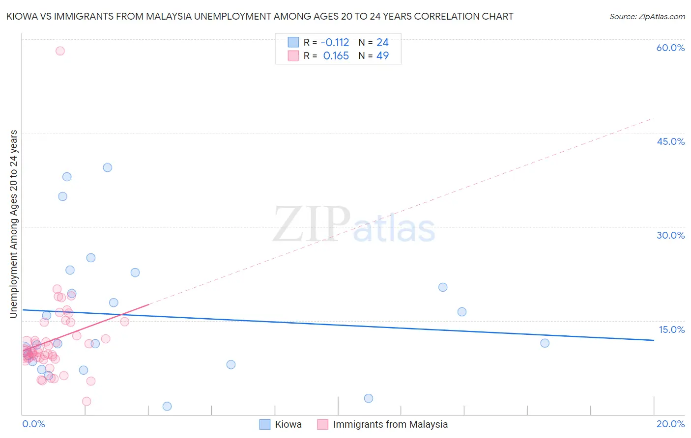 Kiowa vs Immigrants from Malaysia Unemployment Among Ages 20 to 24 years