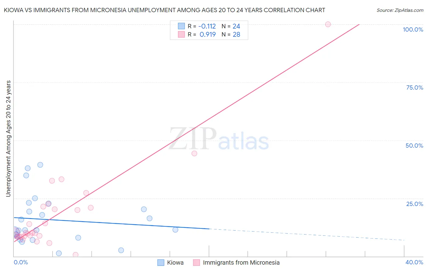 Kiowa vs Immigrants from Micronesia Unemployment Among Ages 20 to 24 years