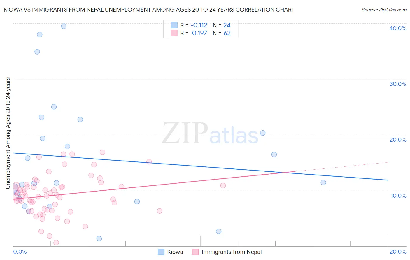 Kiowa vs Immigrants from Nepal Unemployment Among Ages 20 to 24 years