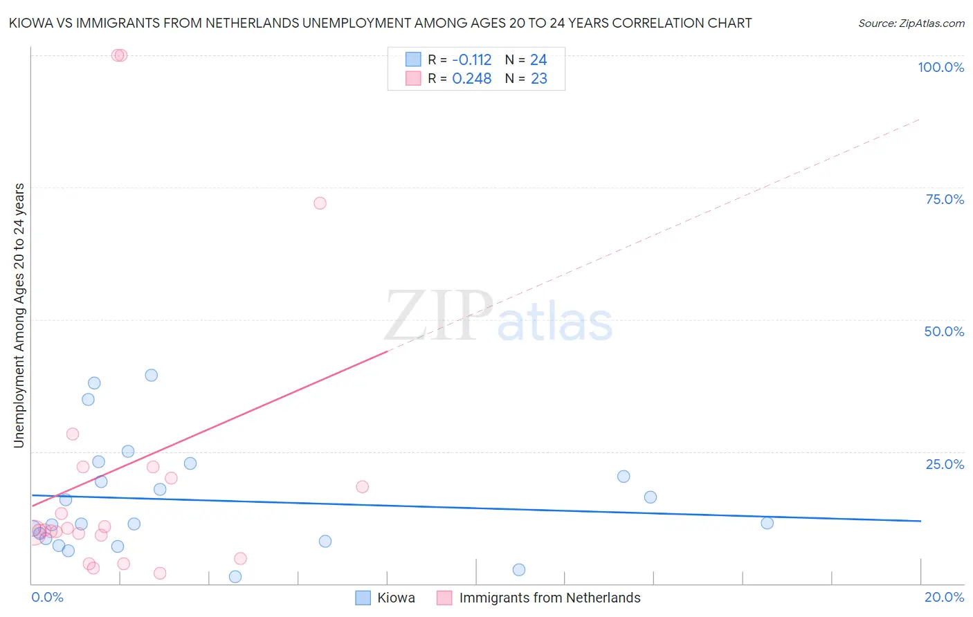 Kiowa vs Immigrants from Netherlands Unemployment Among Ages 20 to 24 years