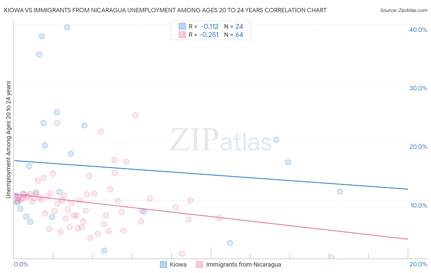 Kiowa vs Immigrants from Nicaragua Unemployment Among Ages 20 to 24 years