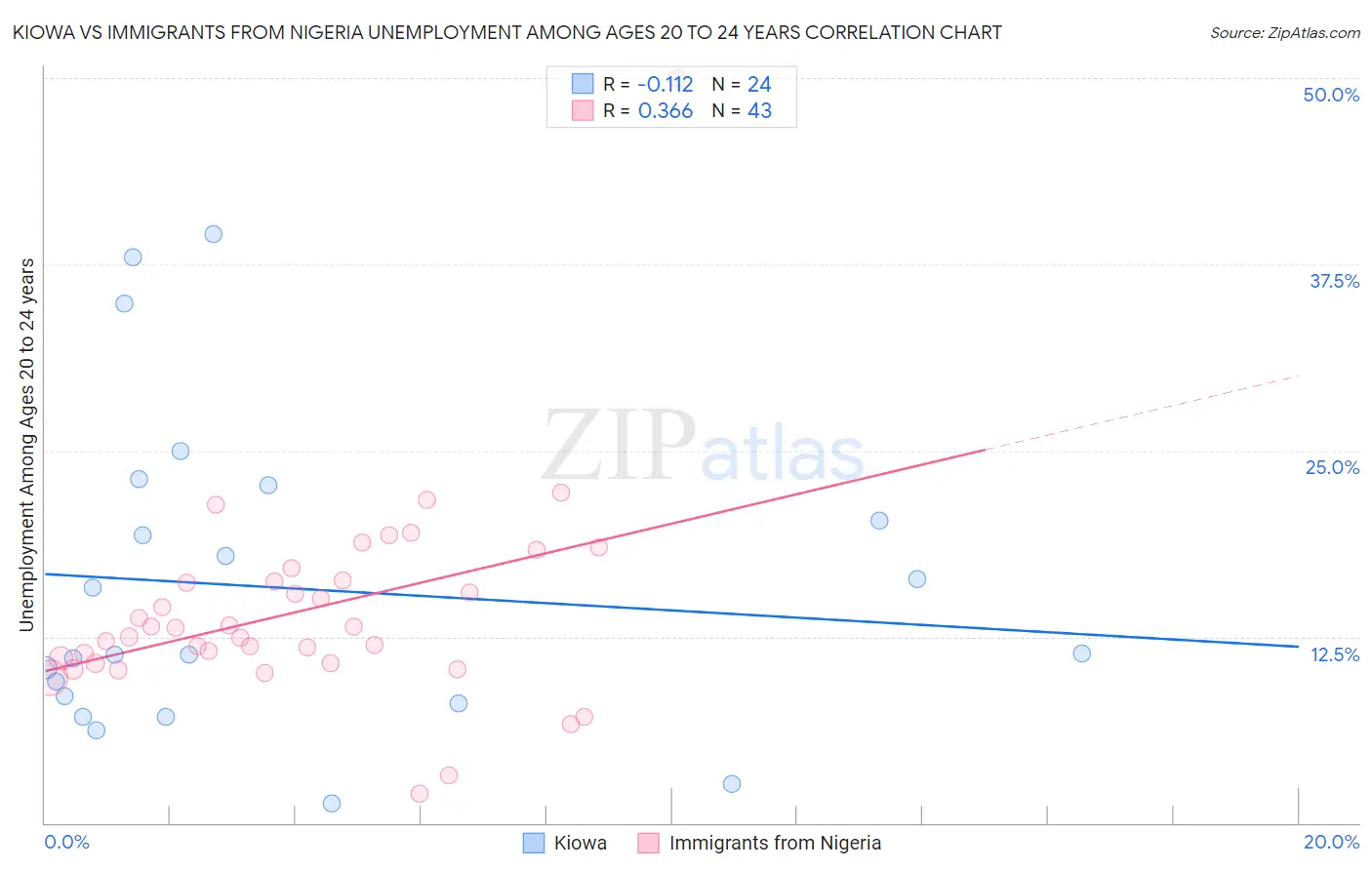 Kiowa vs Immigrants from Nigeria Unemployment Among Ages 20 to 24 years