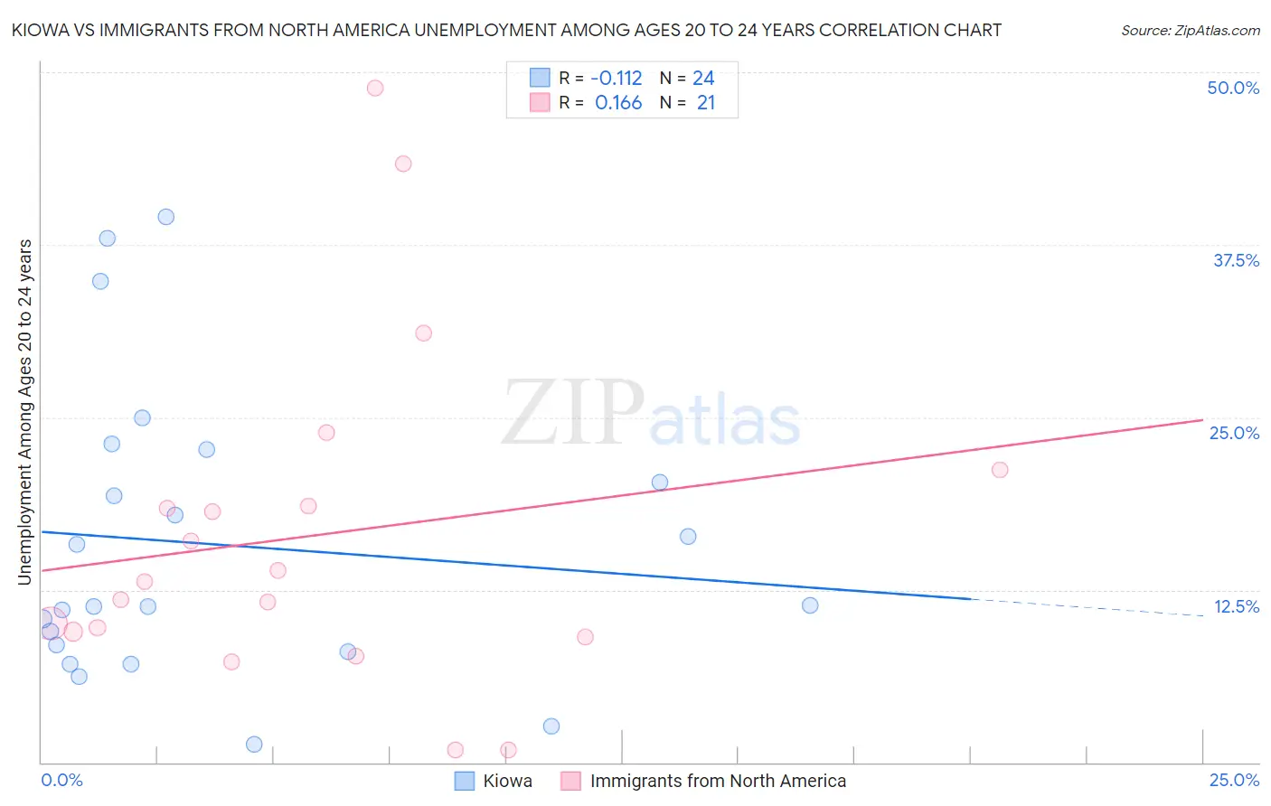 Kiowa vs Immigrants from North America Unemployment Among Ages 20 to 24 years