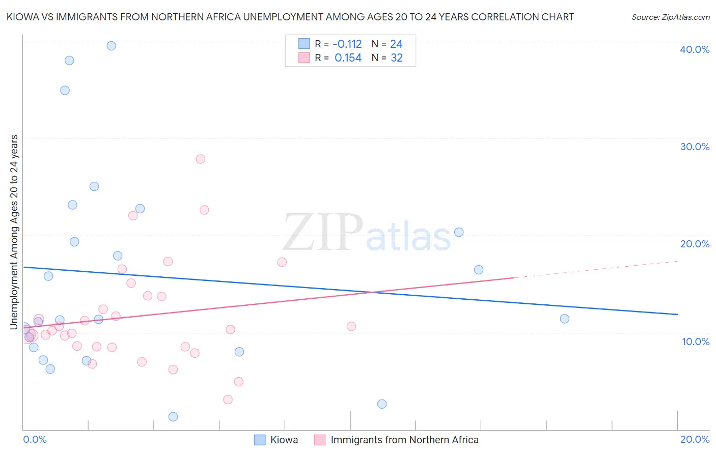 Kiowa vs Immigrants from Northern Africa Unemployment Among Ages 20 to 24 years