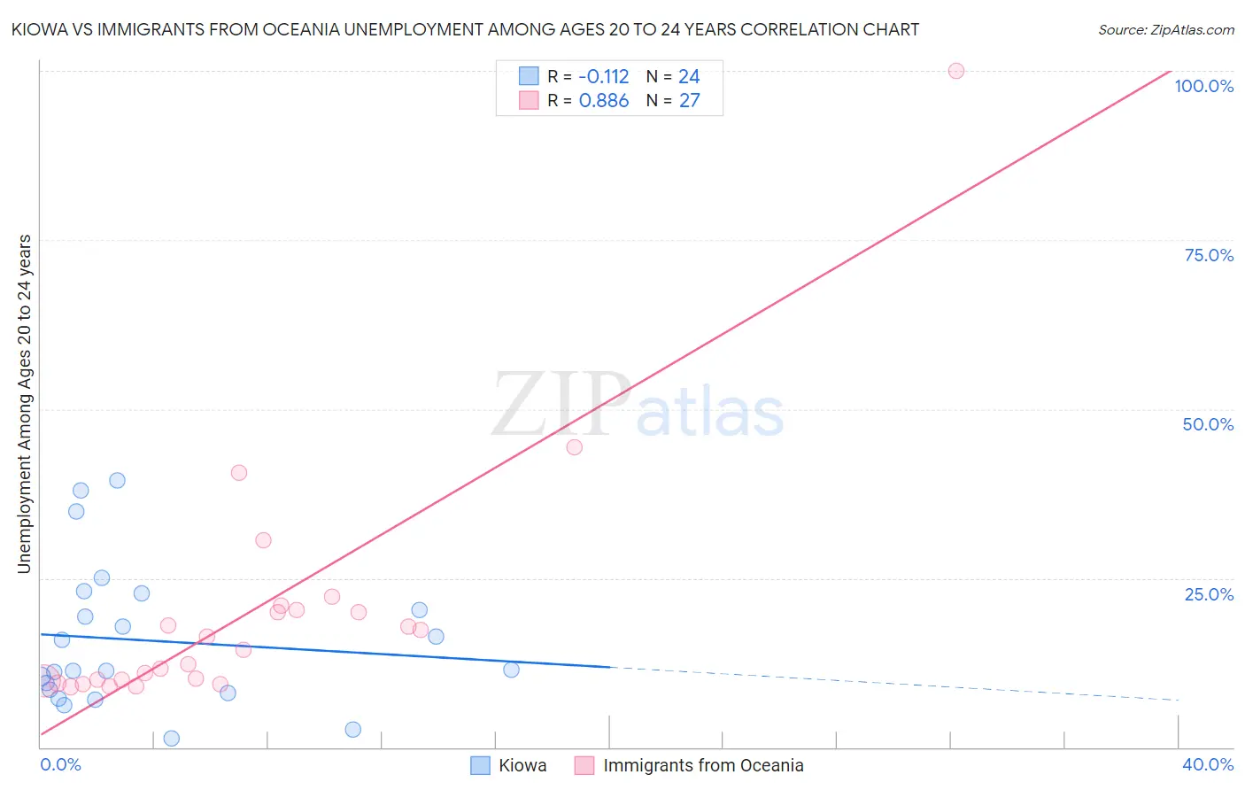 Kiowa vs Immigrants from Oceania Unemployment Among Ages 20 to 24 years