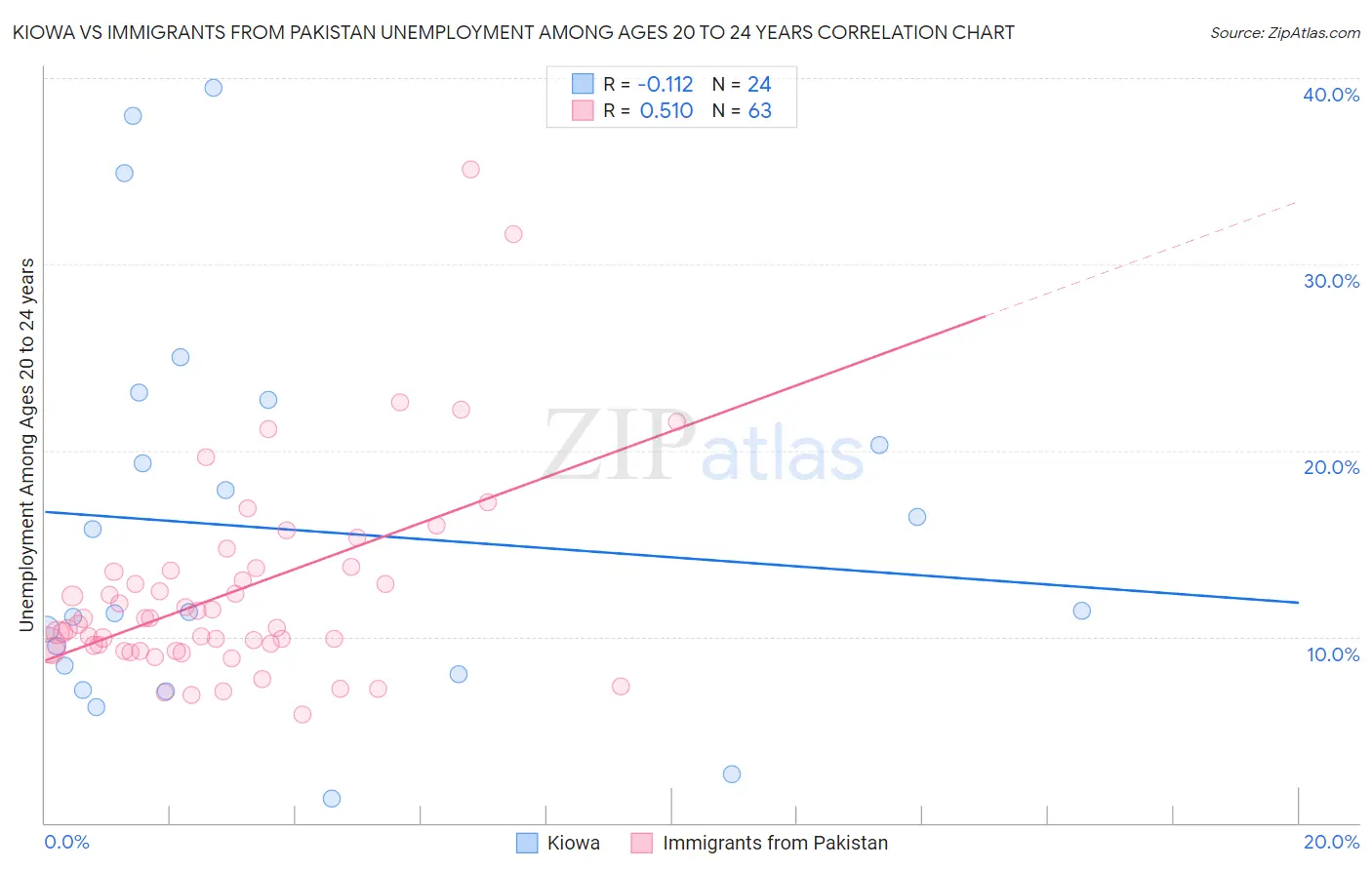 Kiowa vs Immigrants from Pakistan Unemployment Among Ages 20 to 24 years