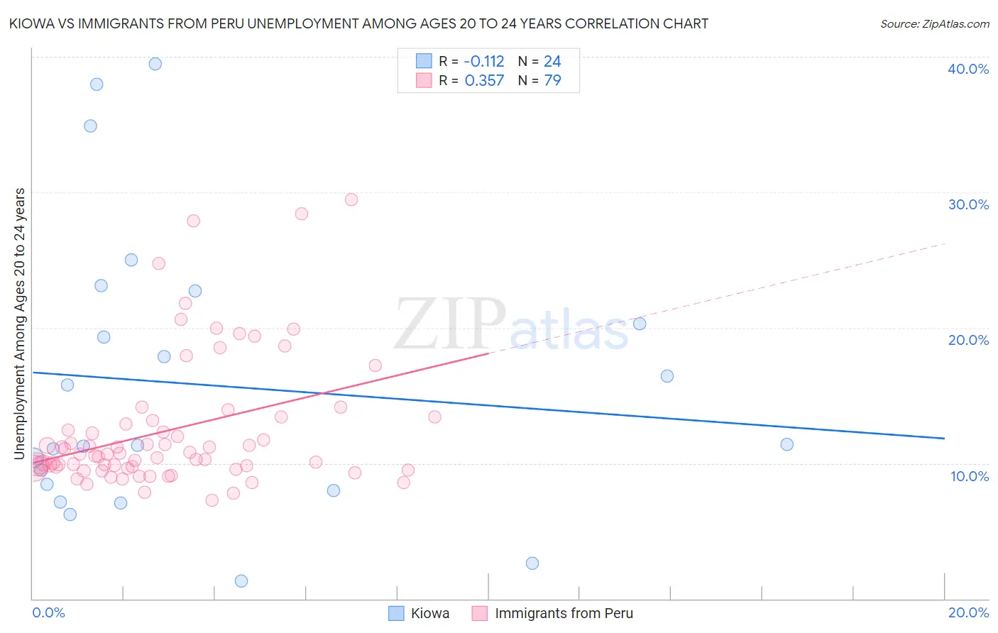 Kiowa vs Immigrants from Peru Unemployment Among Ages 20 to 24 years