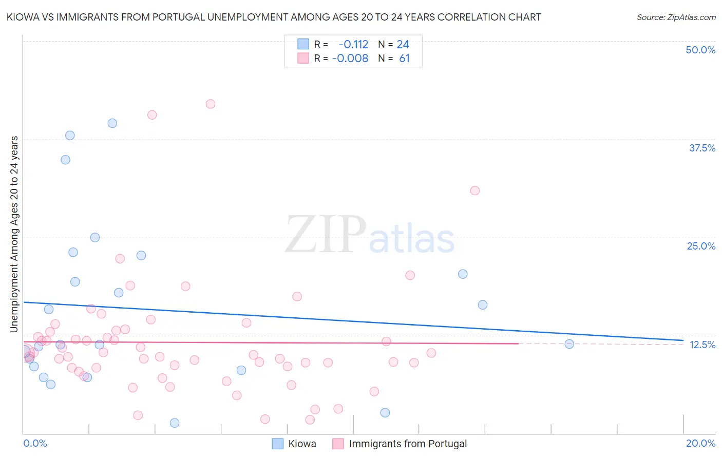 Kiowa vs Immigrants from Portugal Unemployment Among Ages 20 to 24 years