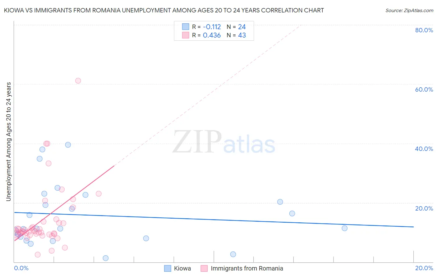 Kiowa vs Immigrants from Romania Unemployment Among Ages 20 to 24 years