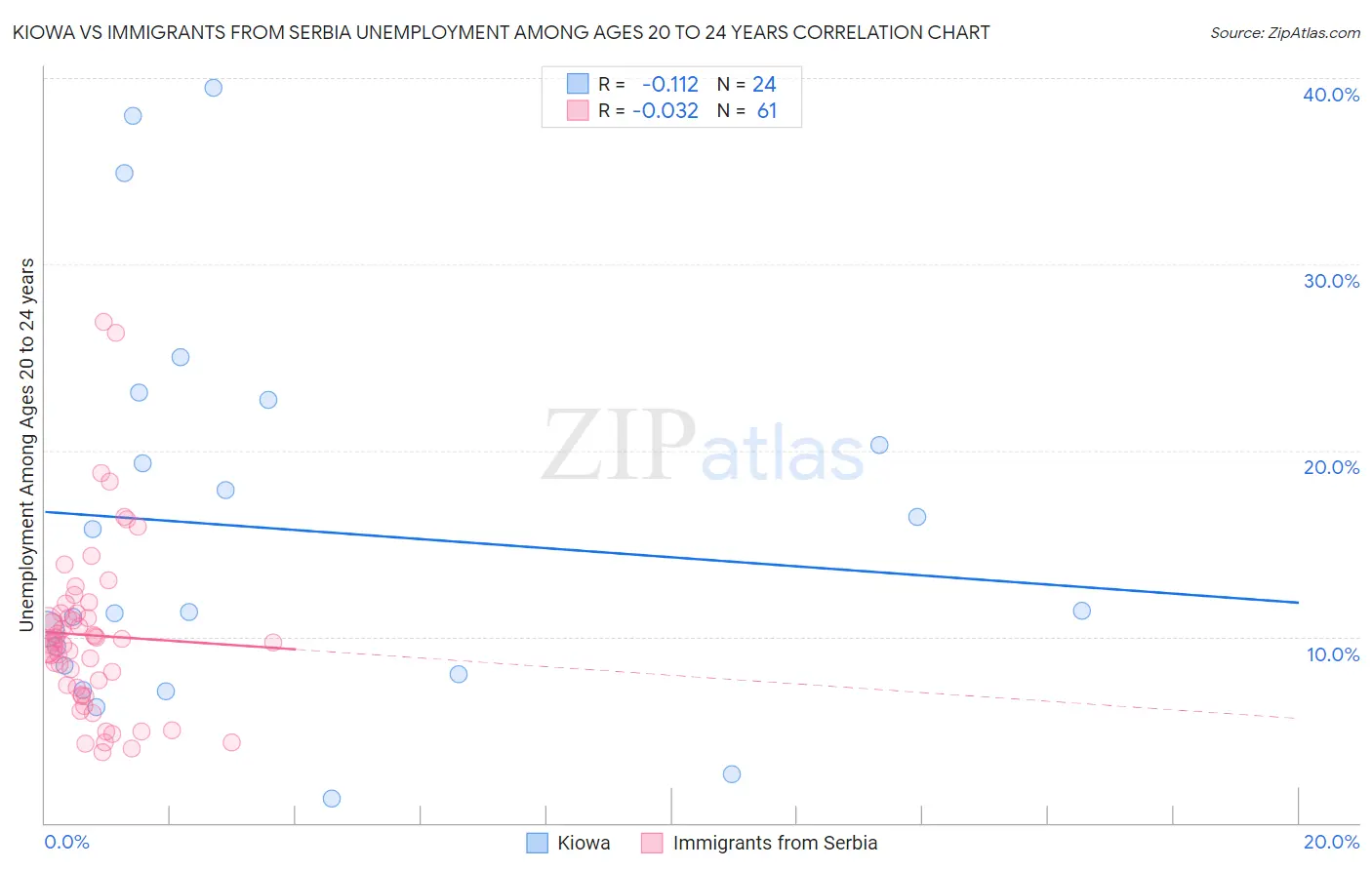 Kiowa vs Immigrants from Serbia Unemployment Among Ages 20 to 24 years