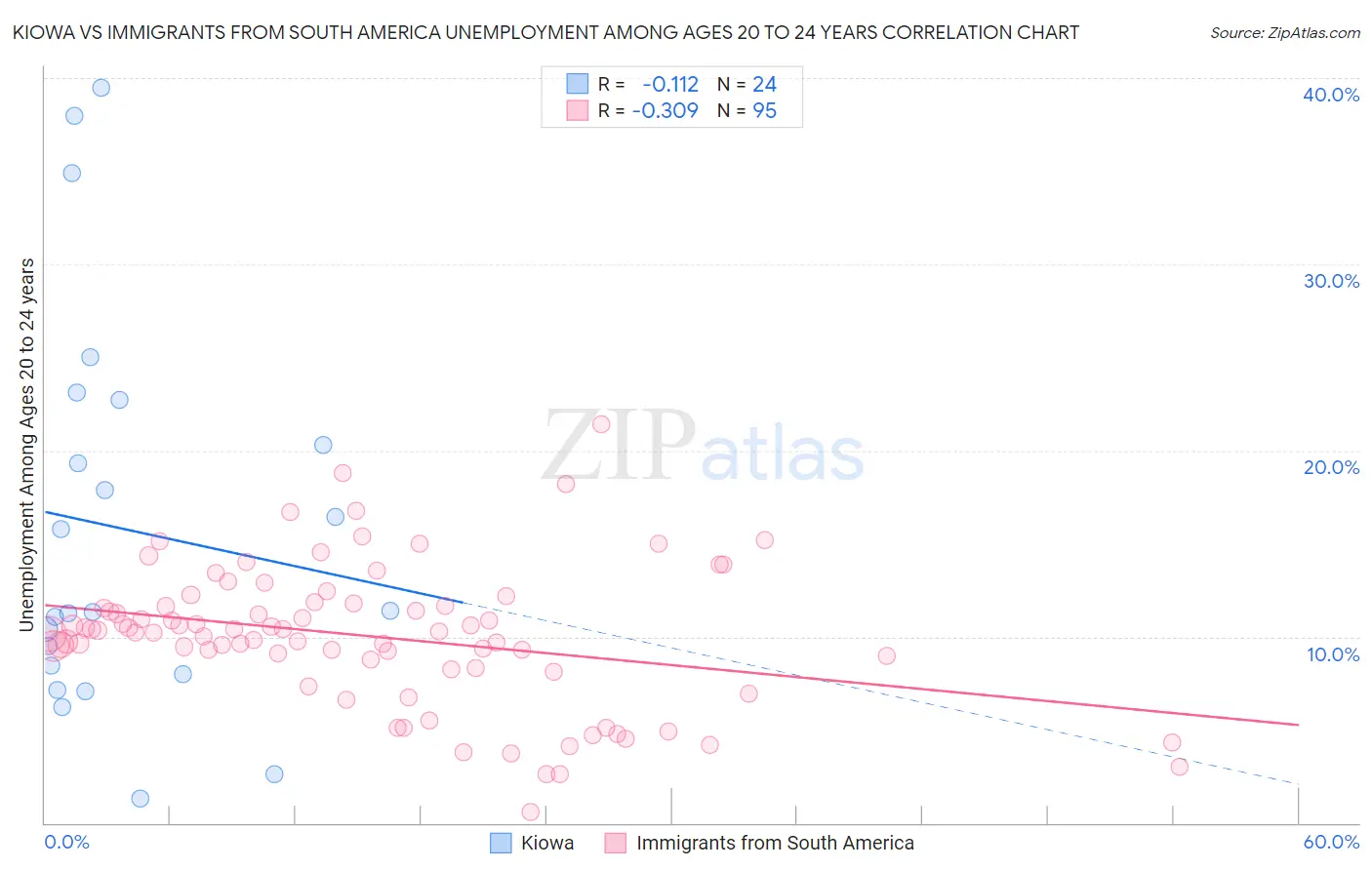 Kiowa vs Immigrants from South America Unemployment Among Ages 20 to 24 years