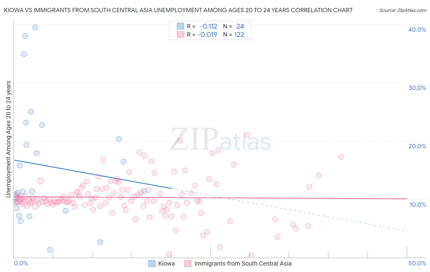 Kiowa vs Immigrants from South Central Asia Unemployment Among Ages 20 to 24 years