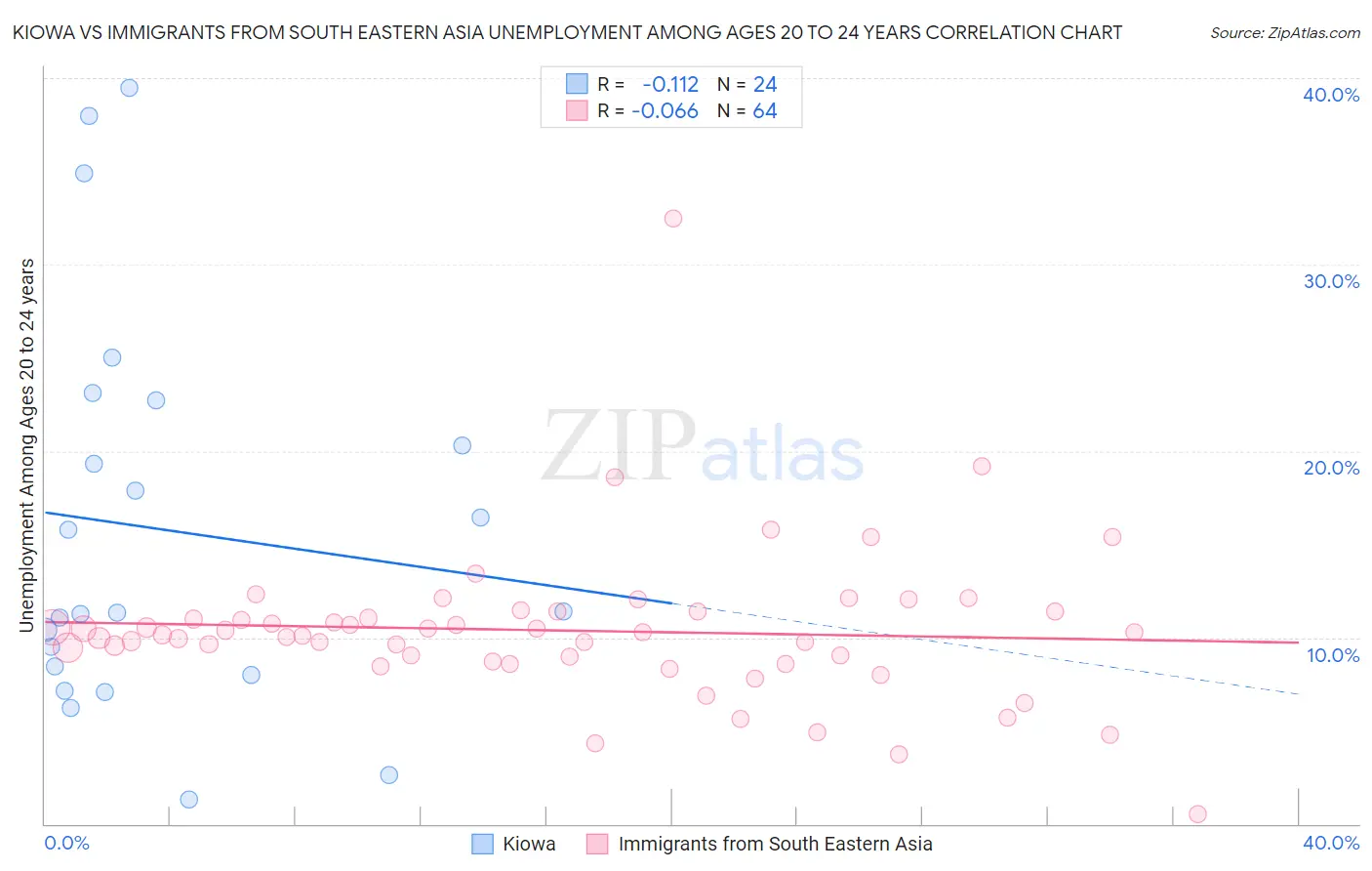 Kiowa vs Immigrants from South Eastern Asia Unemployment Among Ages 20 to 24 years