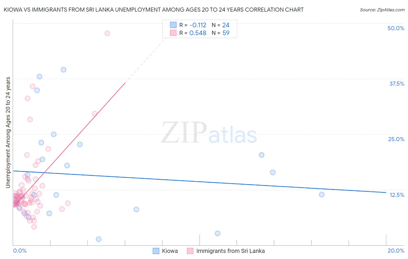 Kiowa vs Immigrants from Sri Lanka Unemployment Among Ages 20 to 24 years