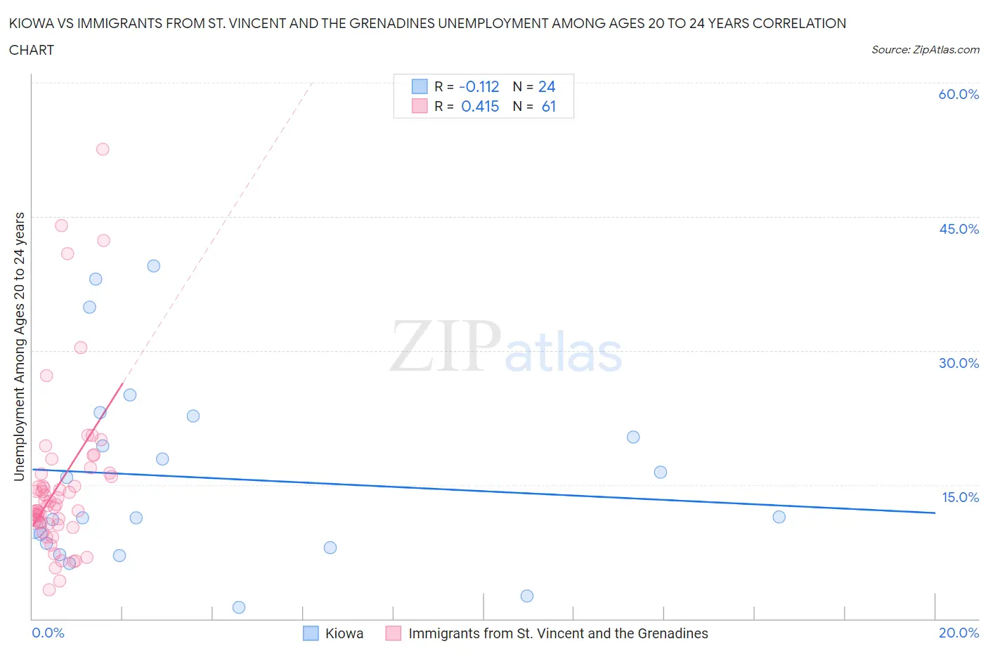 Kiowa vs Immigrants from St. Vincent and the Grenadines Unemployment Among Ages 20 to 24 years