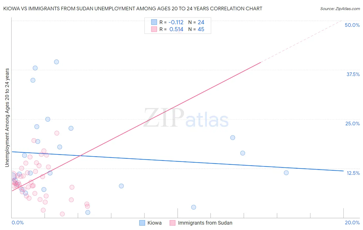 Kiowa vs Immigrants from Sudan Unemployment Among Ages 20 to 24 years